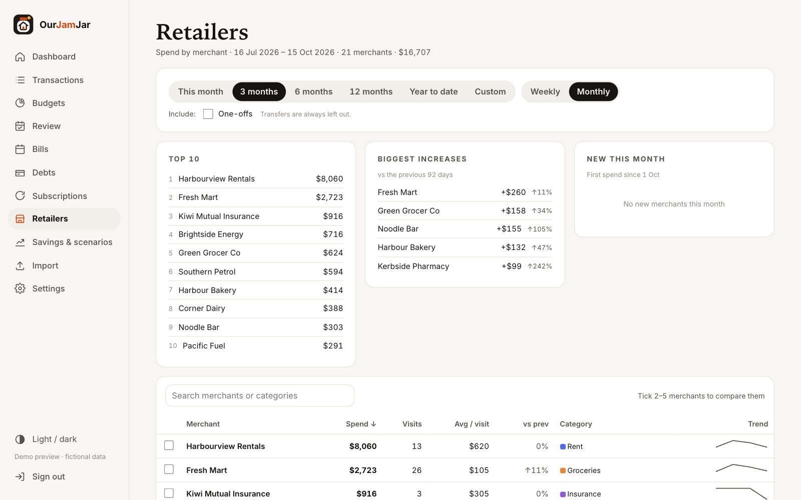 Retailers page listing top ten merchants by spend, biggest increases and a sortable merchant table with trend lines