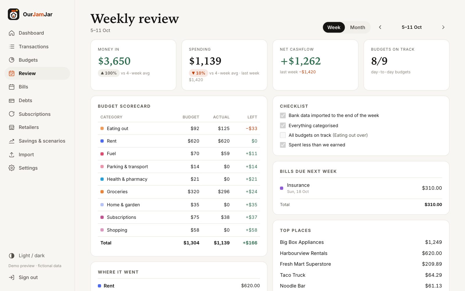 Weekly review page with scorecard, spending breakdown and checklist